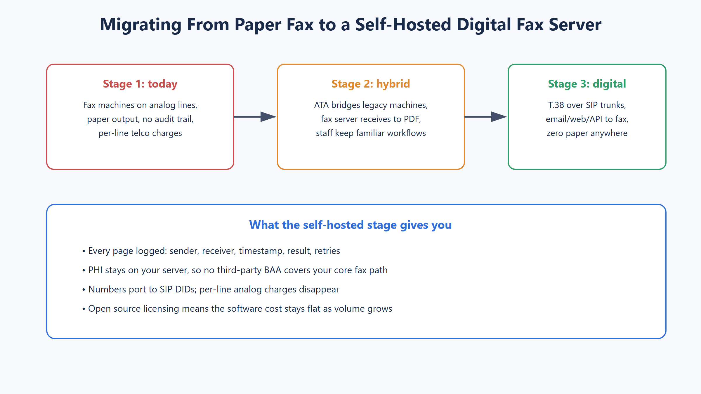 Three stage migration diagram from analog paper fax machines through an ATA hybrid stage to a fully digital self hosted T.38 open source fax server
