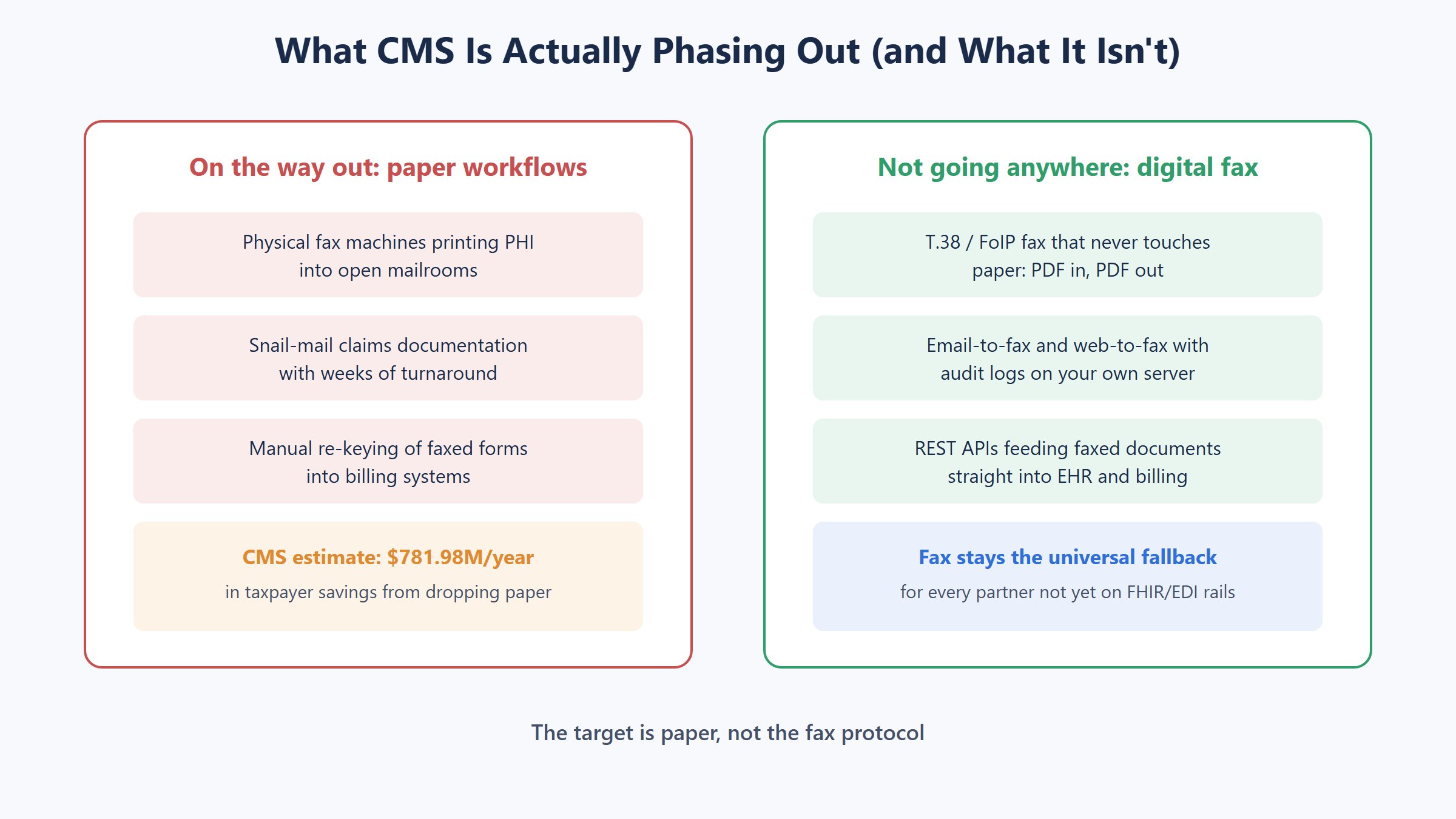 Diagram of the CMS paper fax phase out showing paper workflows being retired for 782 million dollars in yearly savings while digital T.38 FoIP fax servers remain the interoperability fallback