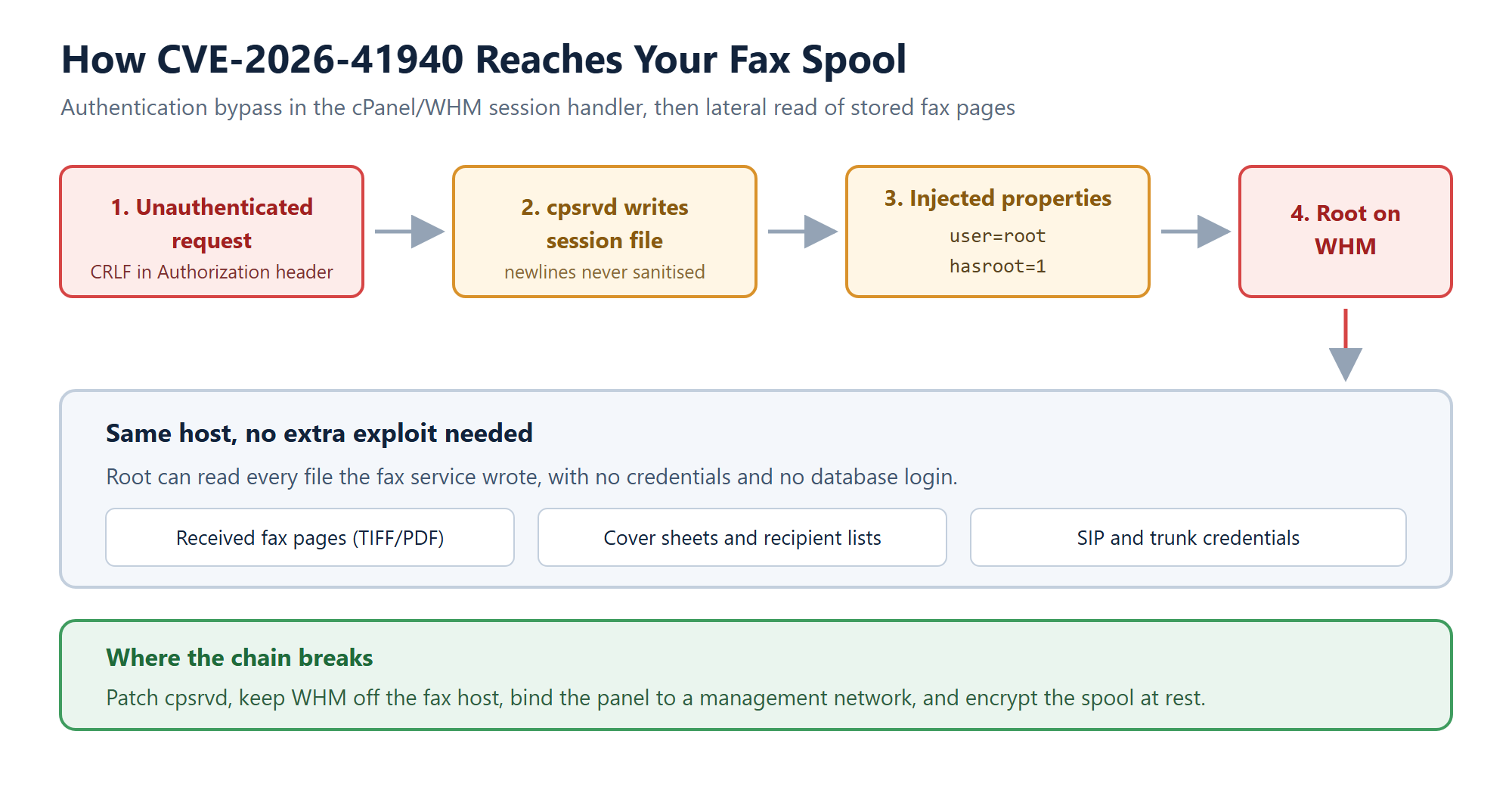 Diagram showing how CVE-2026-41940 turns a CRLF injection in the cPanel Authorization header into root access and then into fax spool exposure