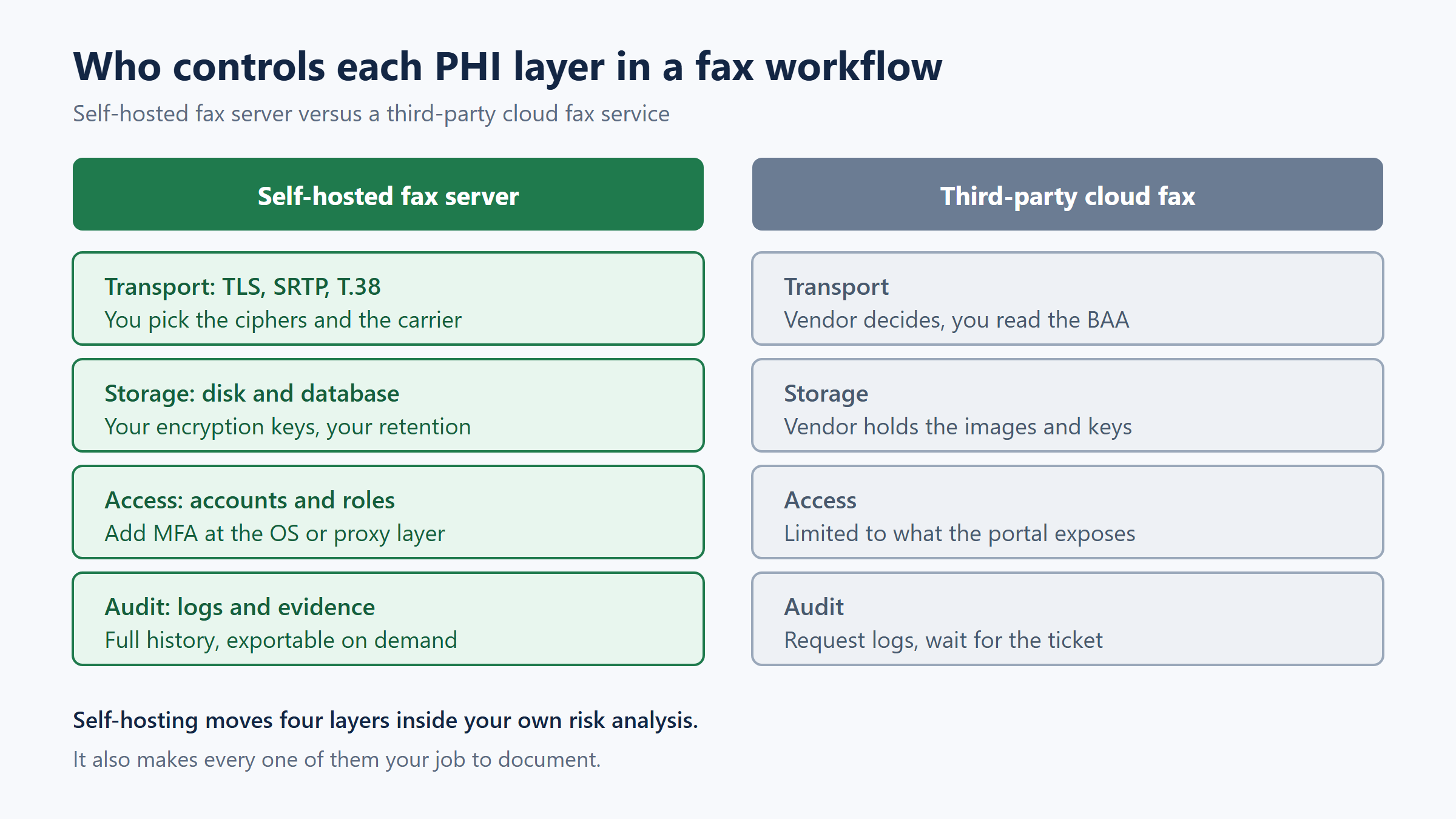 Comparison of PHI control layers in open source fax server software versus third party cloud fax covering transport storage access and audit