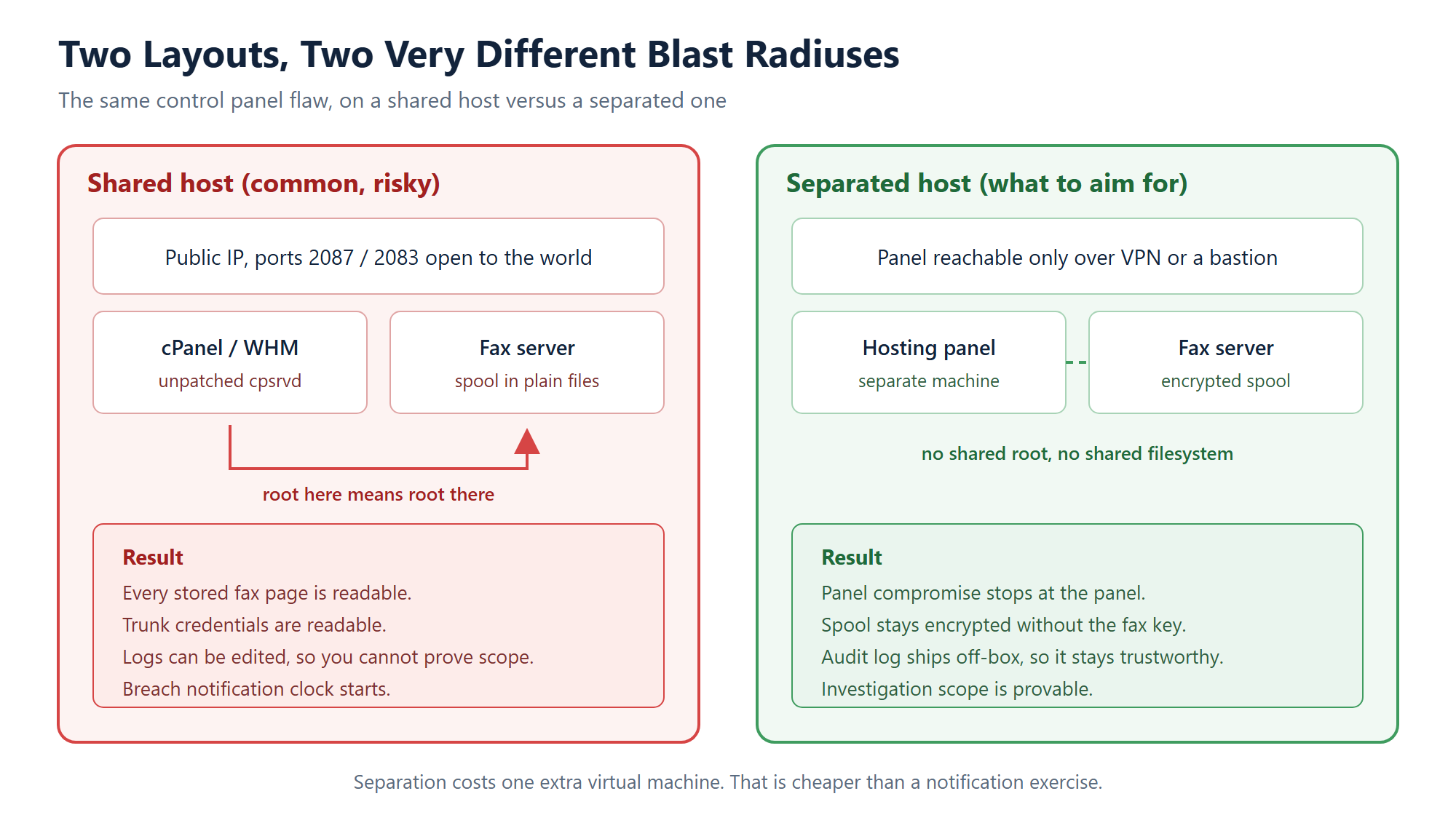 Comparison of a shared host layout where a cPanel compromise exposes the fax spool against a separated host layout where it does not