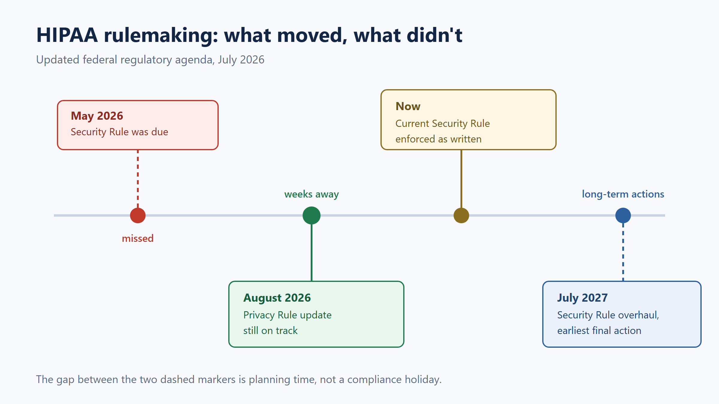 Timeline showing the HIPAA Security Rule overhaul delayed from May 2026 to July 2027 while the Privacy Rule update stays on track for August 2026