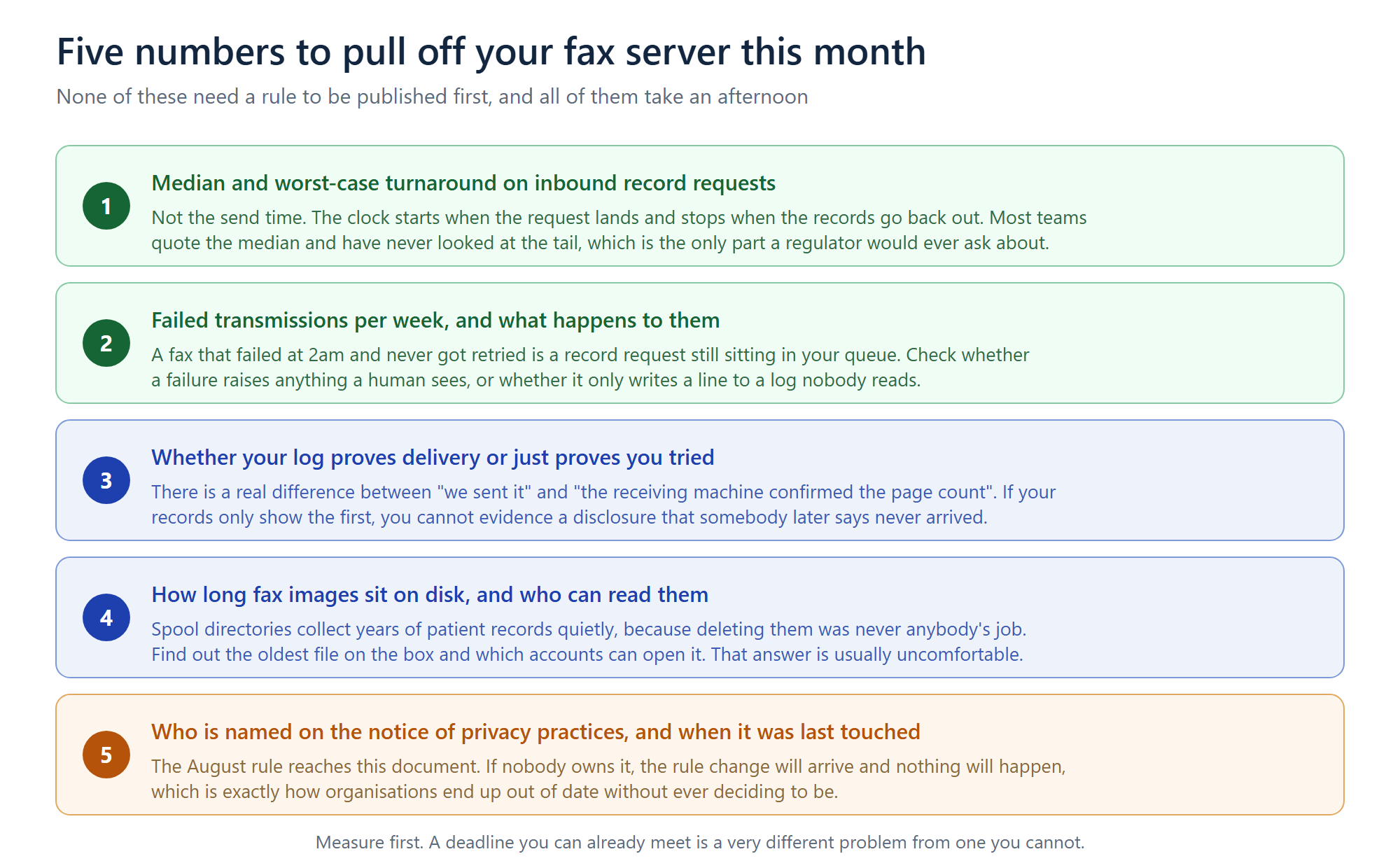 Five metrics to audit on a healthcare fax server covering median and worst case turnaround, weekly failed transmissions, whether logs prove delivery, how long fax images sit on disk, and who owns the notice of privacy practices