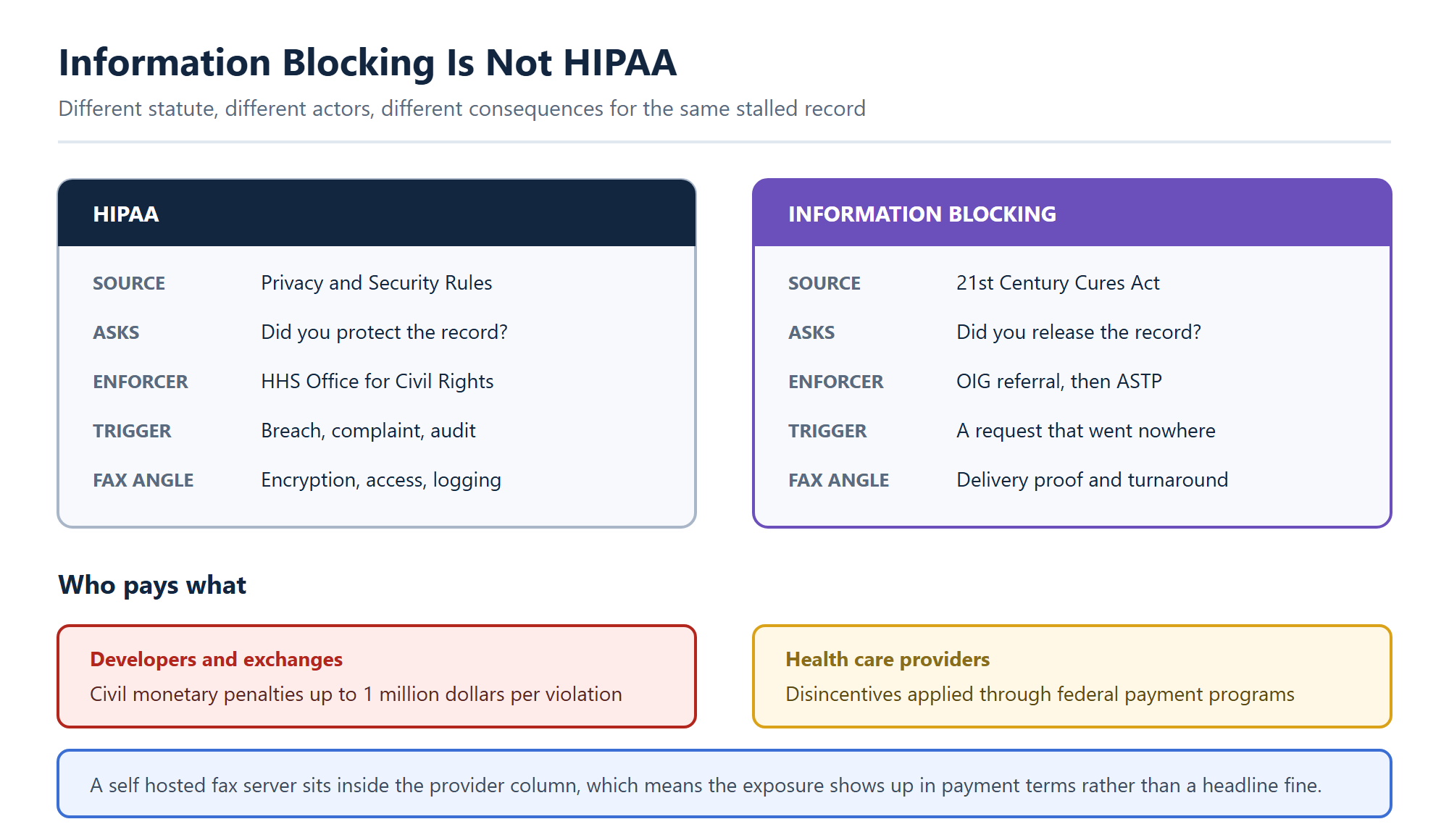 Comparison of HIPAA and information blocking rules showing different enforcers and penalties for open source fax server software operators