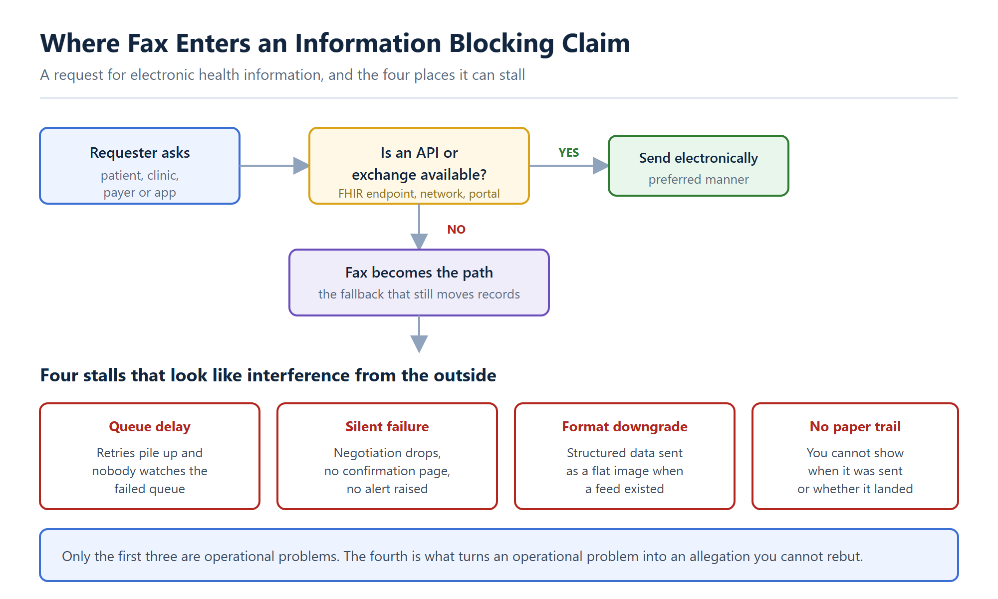 Diagram of a records request falling back to fax and the four failure points that look like information blocking