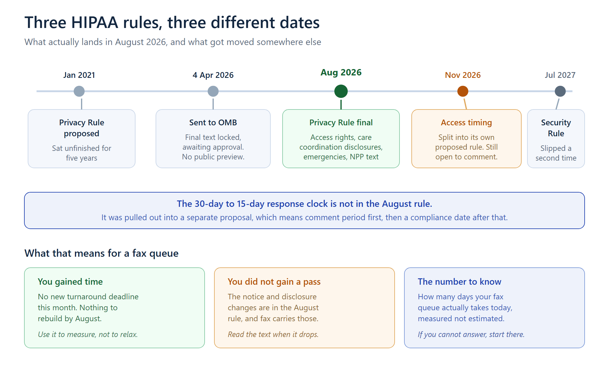 Timeline showing the HIPAA Privacy Rule proposed in January 2021, sent to OMB in April 2026, final expected August 2026, access timing split into a separate November 2026 proposal, and the Security Rule slipping to July 2027