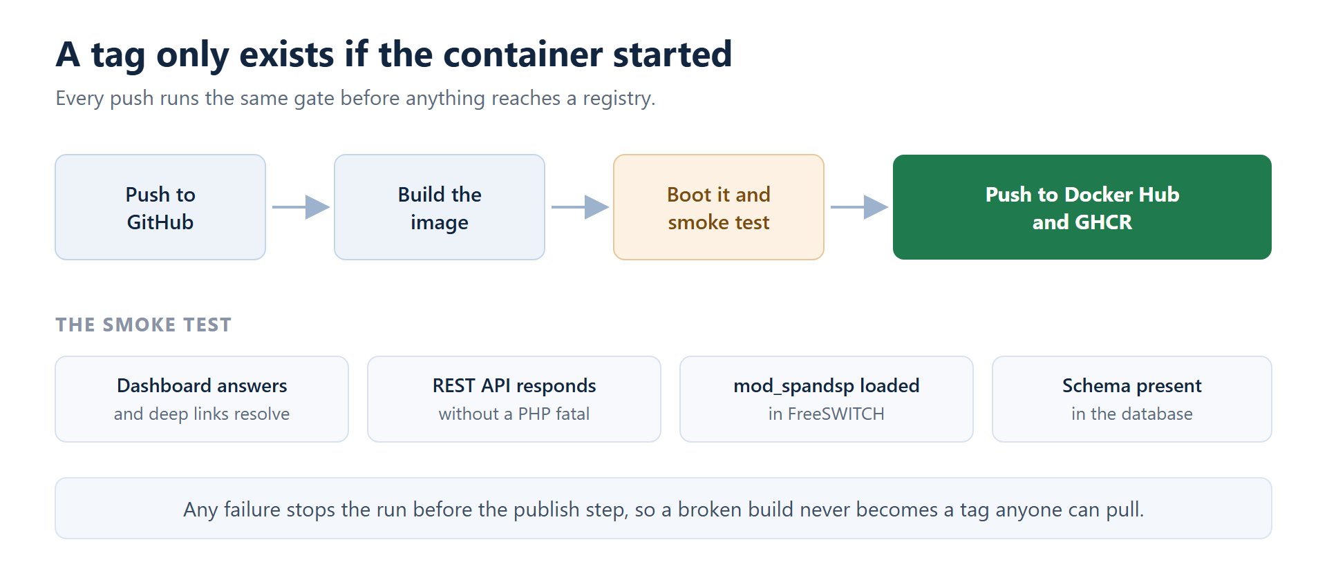 Flow showing a GitHub push building the image, booting it and running a smoke test covering the dashboard, REST API, mod_spandsp and database schema, then publishing to Docker Hub and GHCR only if every check passes