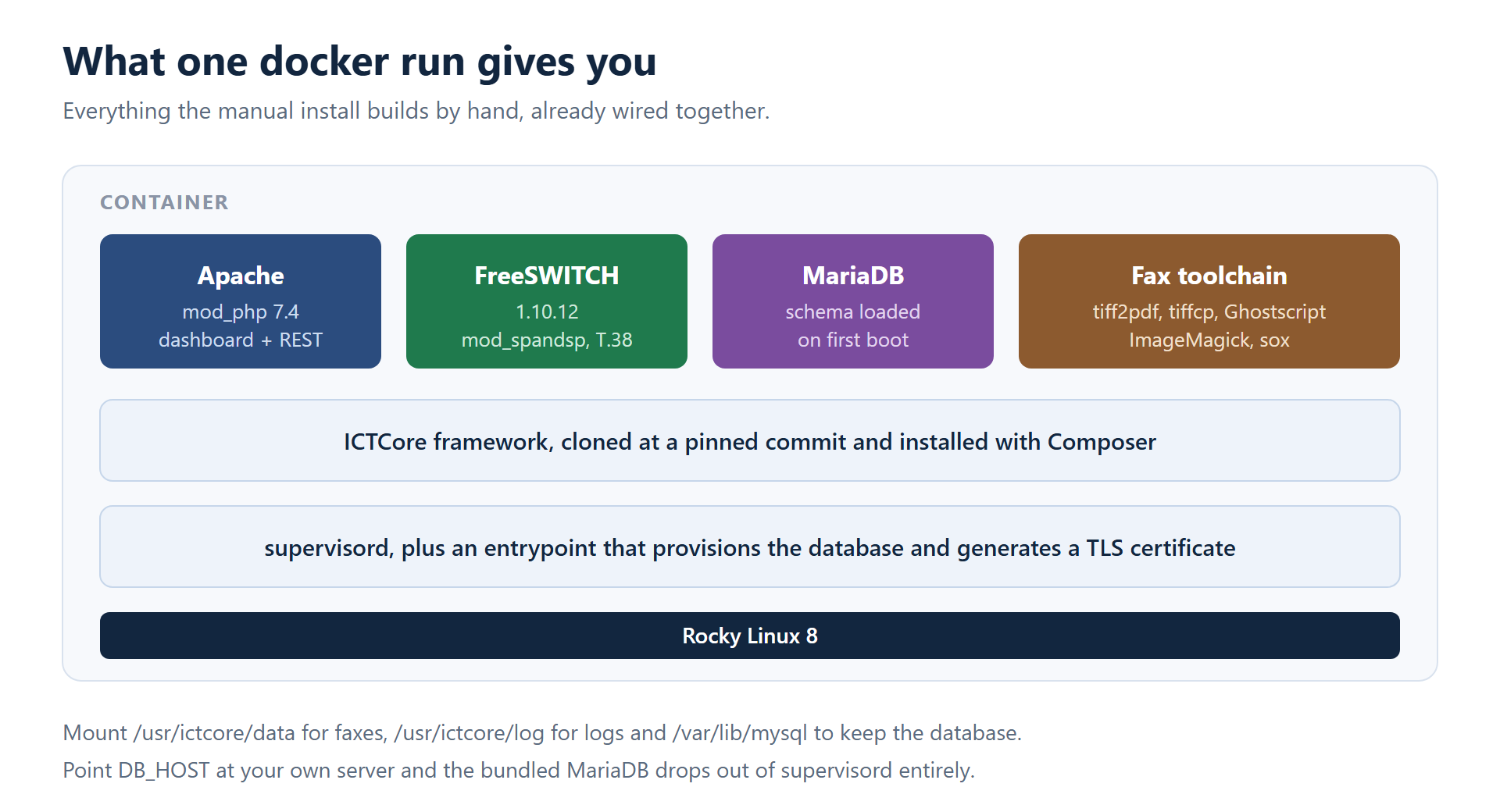 Diagram of the ICTFax container showing Apache with mod_php, FreeSWITCH 1.10.12 with mod_spandsp, MariaDB, the fax toolchain of tiff2pdf, tiffcp, Ghostscript, ImageMagick and sox, the ICTCore framework and supervisord on Rocky Linux 8