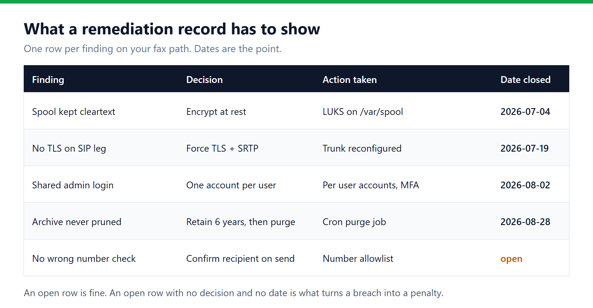 Example remediation record with findings, decisions, actions and closure dates for a self hosted fax server