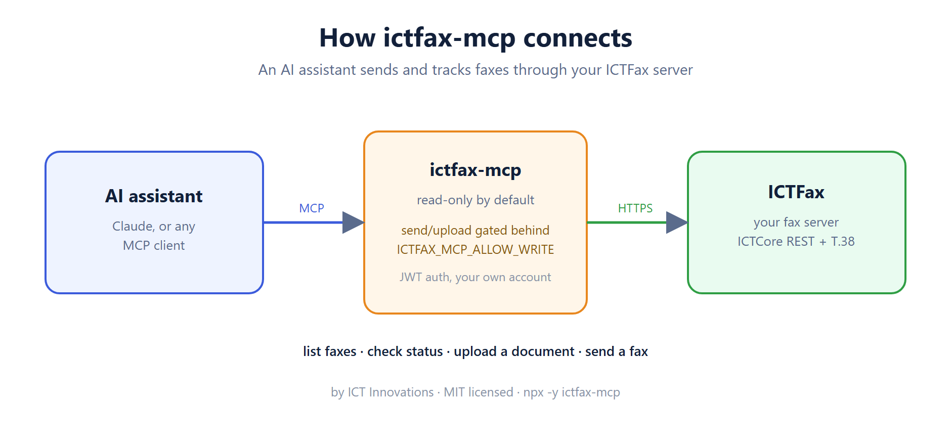 How ictfax-mcp connects an AI assistant to an ICTFax server over the Model Context Protocol