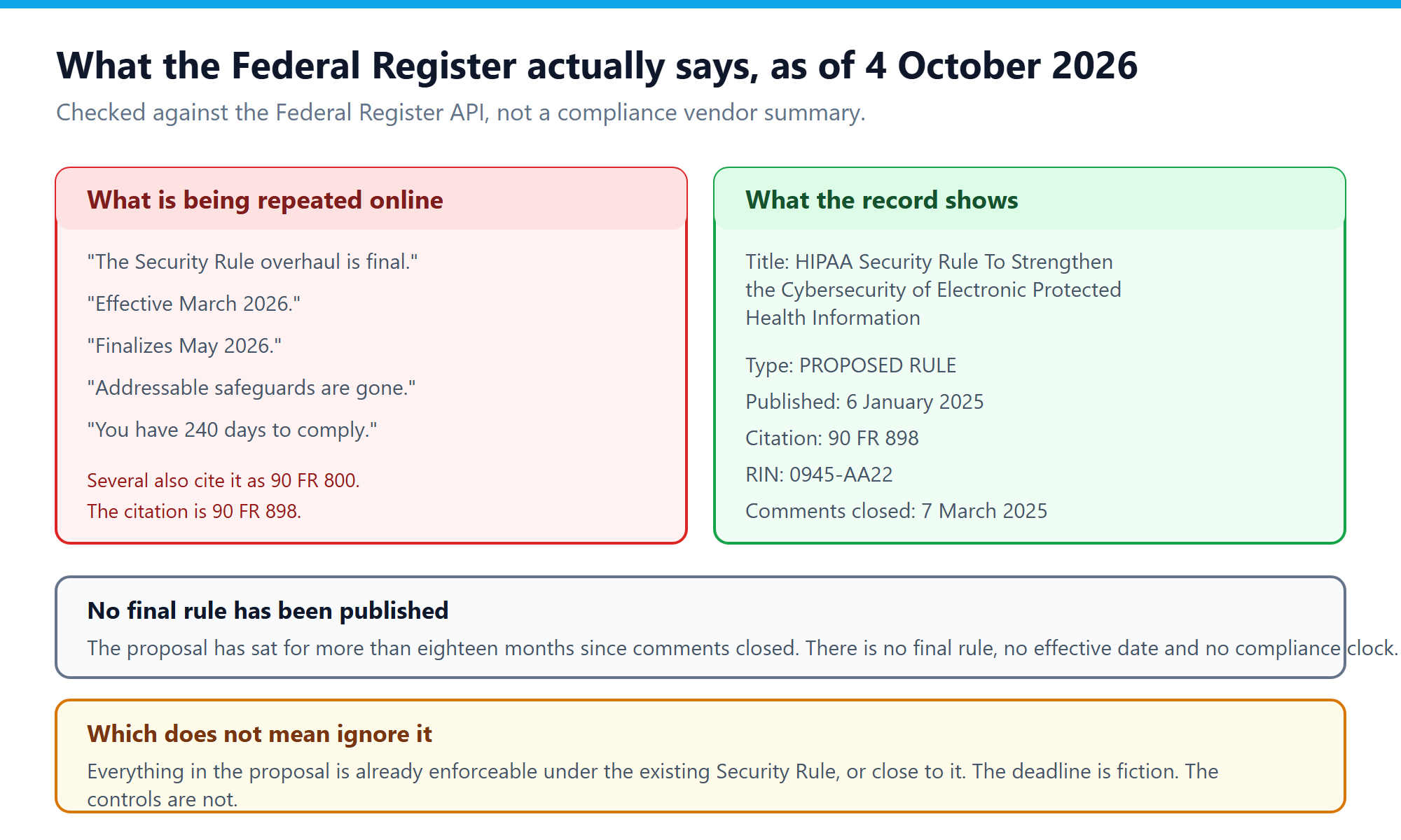 Comparison of claims about the HIPAA Security Rule overhaul against the Federal Register record